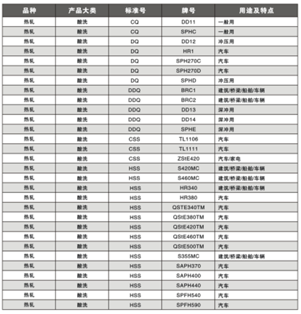 酸洗卷牌号介绍